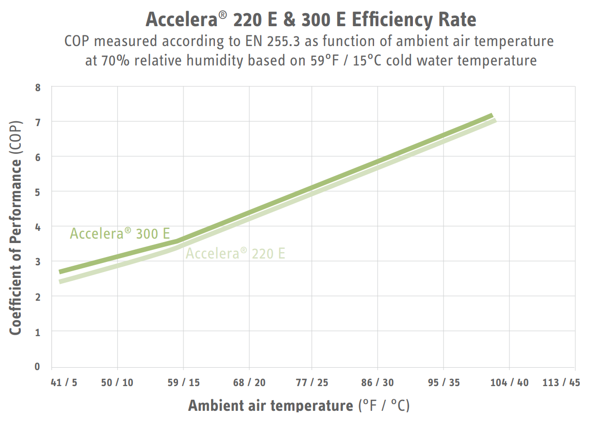 Accelera efficiency rate
