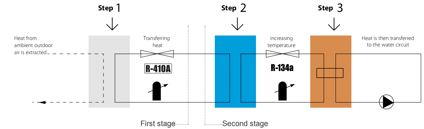 Arctic High Temperature Heat Pump