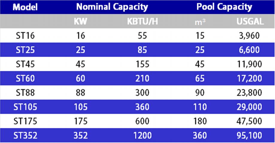 Bluepool heat exchanger capacities